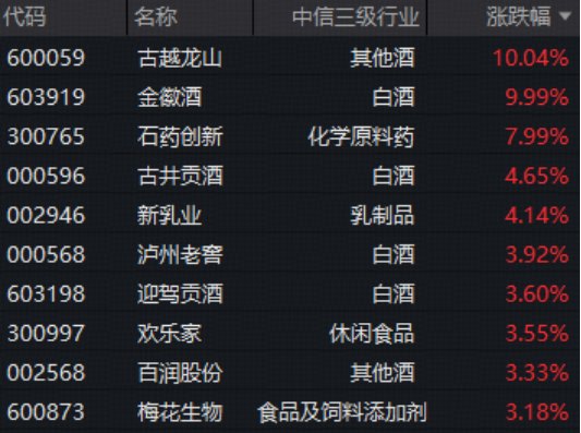 白酒股午后爆发,食品饮料ETF华宝(515710)标的指数盘中涨超2%!机构:白酒底部区间特征明显