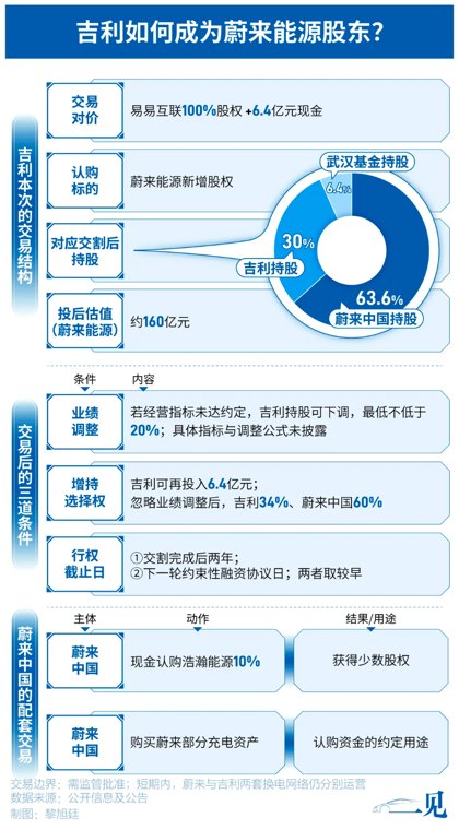 拱手让出30%股权：李斌盘活换电资产，李书福提速补能大战
