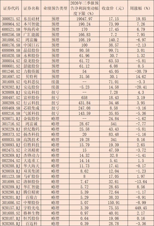 三季报大幕开启 业绩验证或将成为市场主线