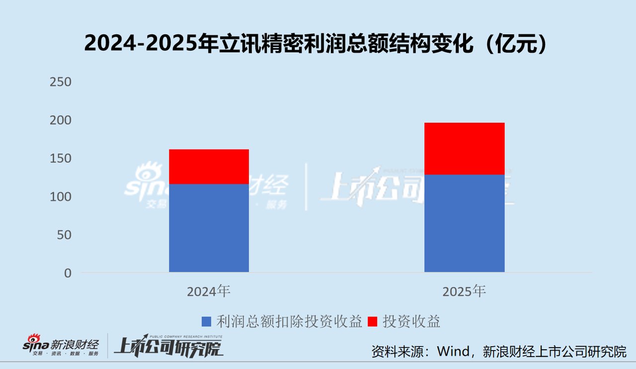 立讯精密利润高增 现金流为何反而转负
