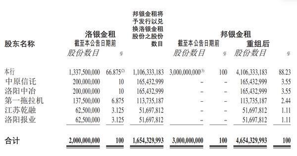 邦银金租合并洛银金租 中原信托持洛银金租10%股权