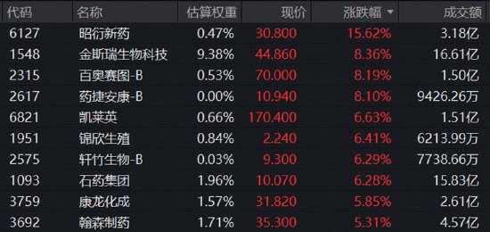 医药全天领跑!巨头密集加码AI制药,翻倍牛股叒新高!港股通医疗ETF(159137)创阶段新高,标的指数上探4%