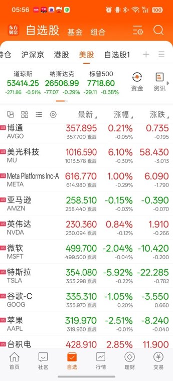 纳指微涨，小登股领涨，下周一美股休市