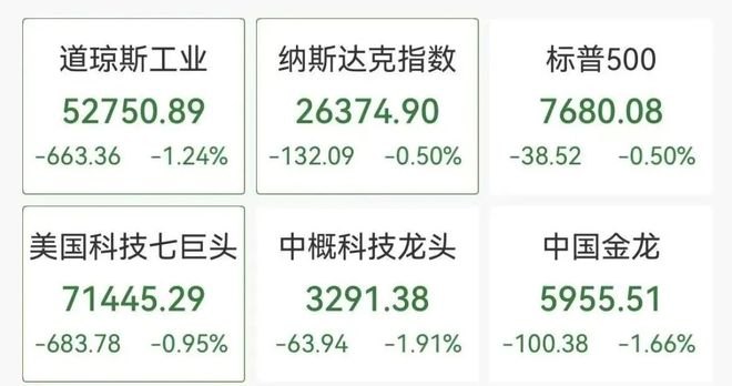 美股芯片、光通信概念爆发,Lumentum涨超7%,SK海力士涨超5%,中概股下挫,黄金跌破4400美元
