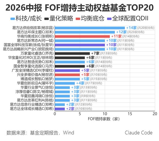 被专业买手们大笔加仓的基金有哪些易方达供给侧改革、万家量化睿选上榜